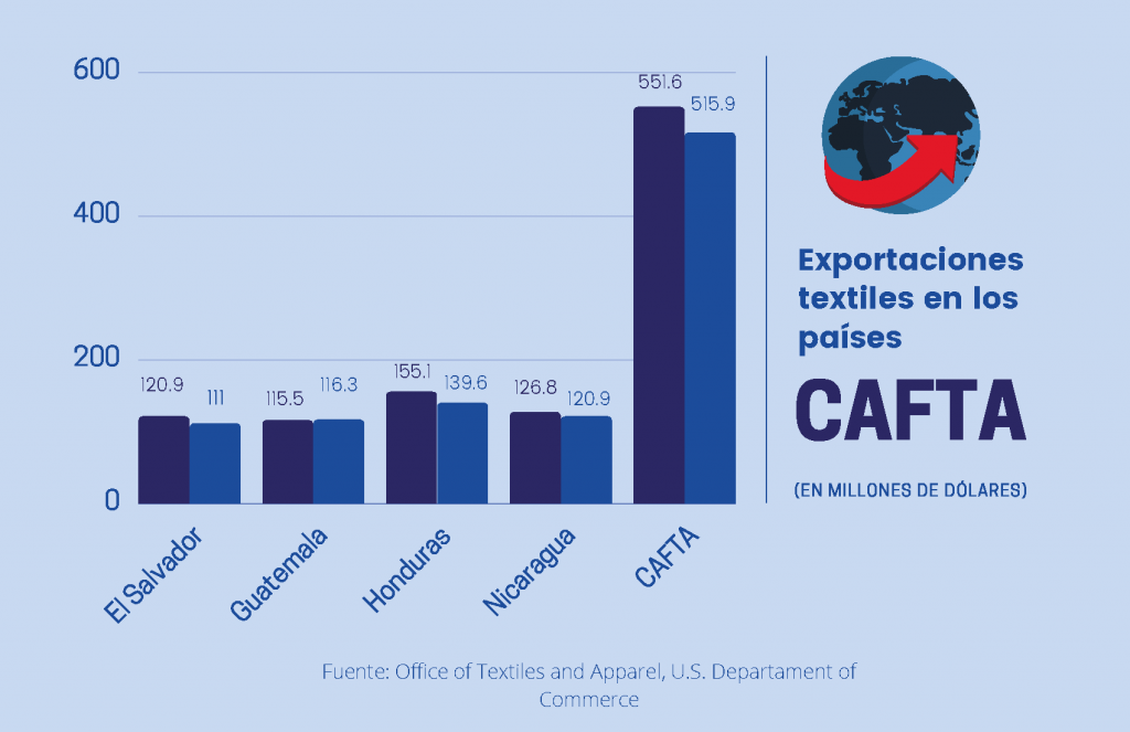 Exportaciones CAFTA